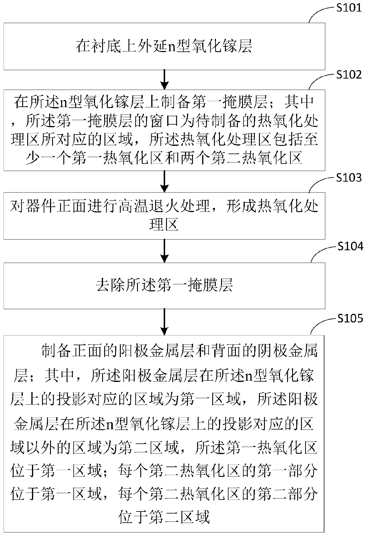 Schottky diode and preparation method thereof