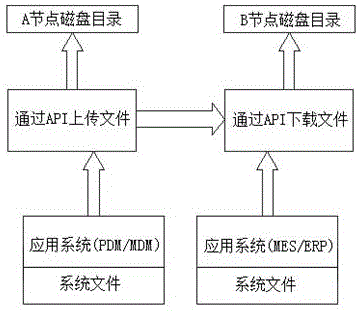 Distributed ERP and MES data synchronous connection system and data communication method