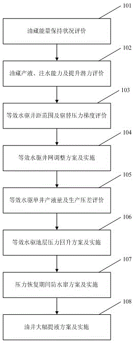 Medium and high permeability oil pool ultrahigh water content later low-cost equivalent water flooding method