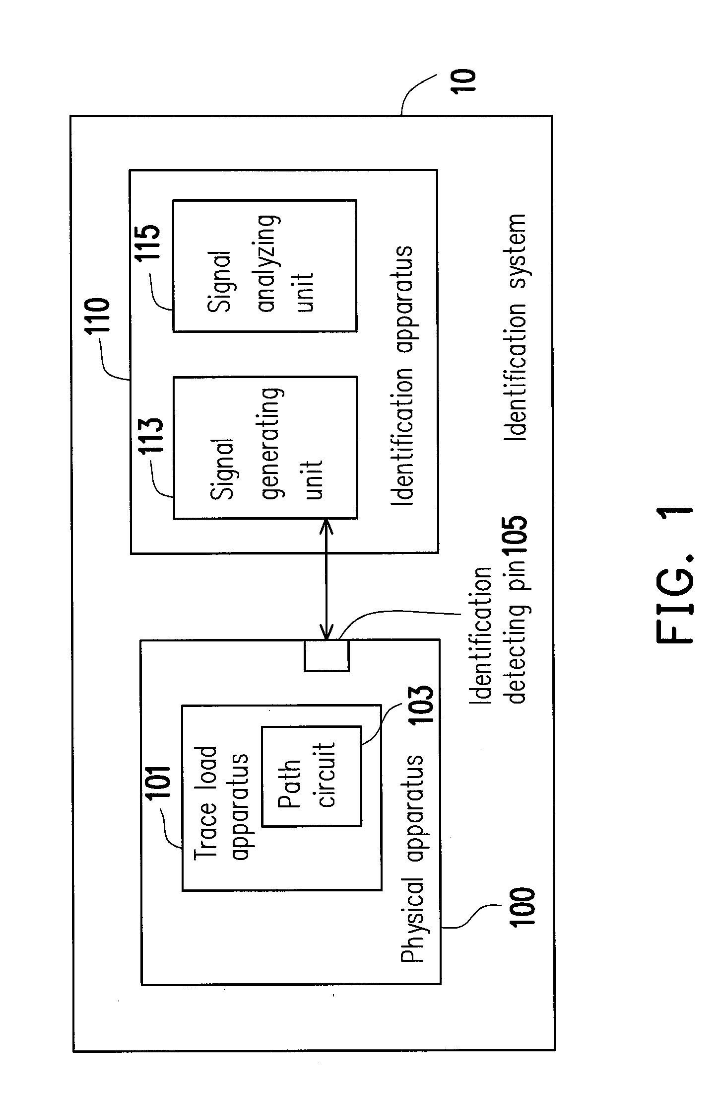 Identification system, physical apparatus, identification apparatus, and identification method of physical apparatus