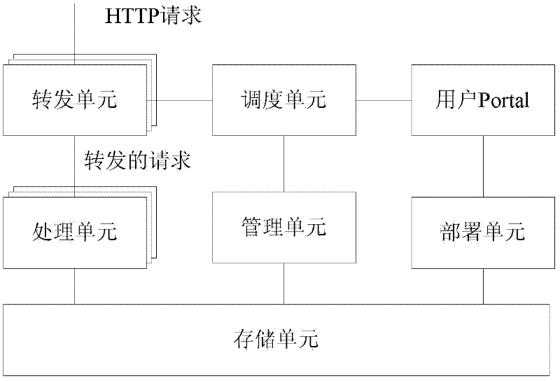 Method and device for web application hosting