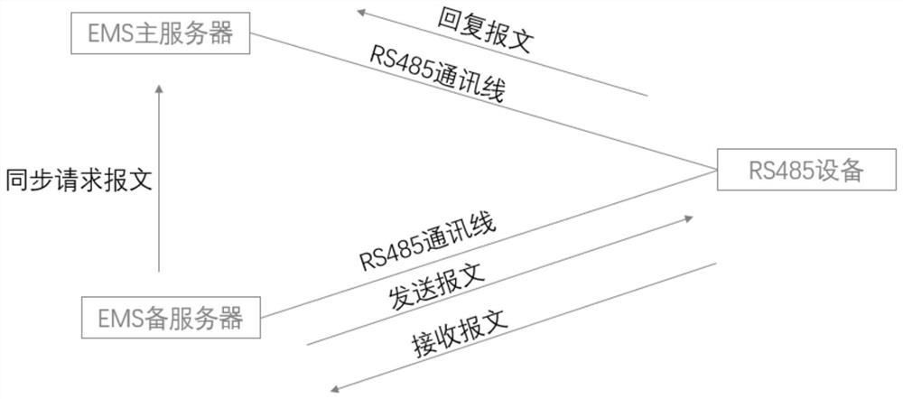 RS485-based power station main and standby communication method and system