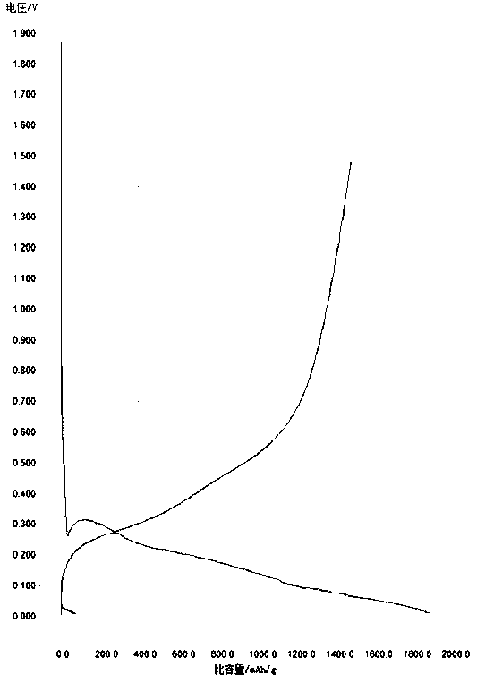 Pre-lithiation preparation method of lithium ion battery pasting agent and production and application