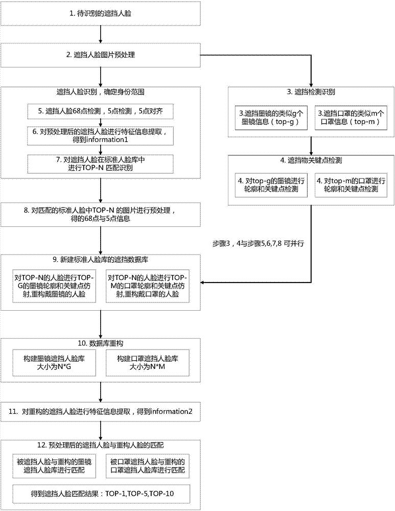 Partially covered face identification method based on data enhancement