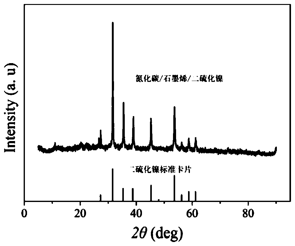 Porous layered carbon nitride/graphene/nickel disulfide super capacitor material and preparation method thereof