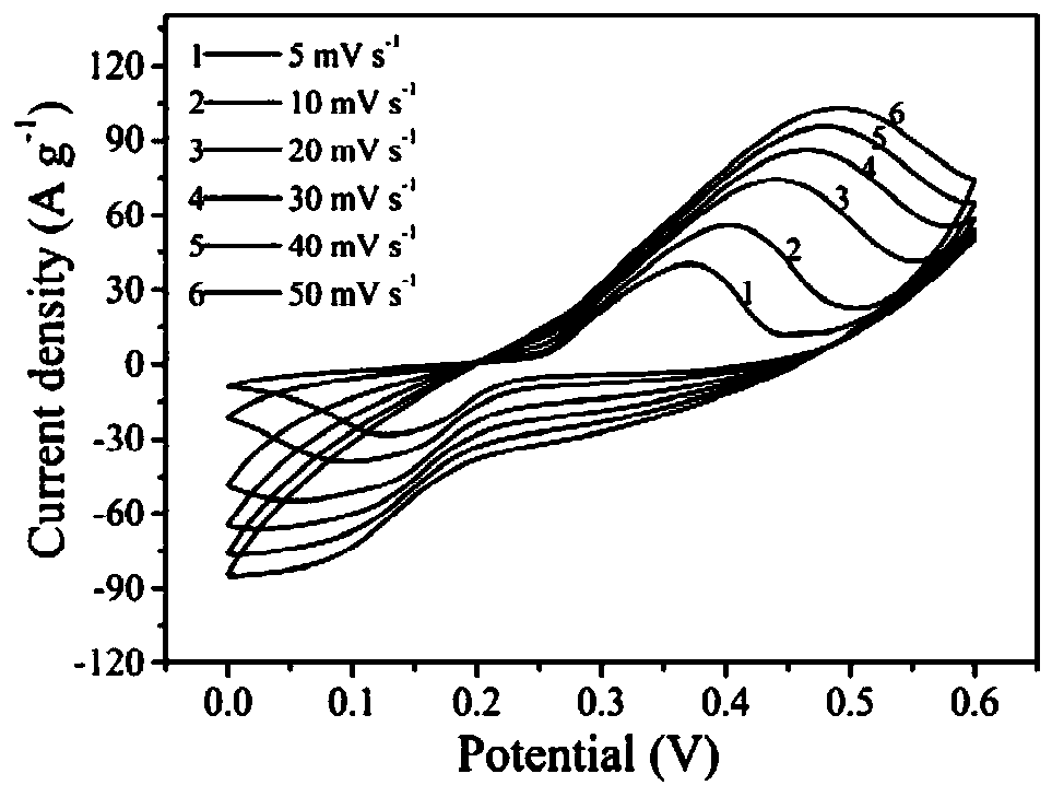 Porous layered carbon nitride/graphene/nickel disulfide super capacitor material and preparation method thereof