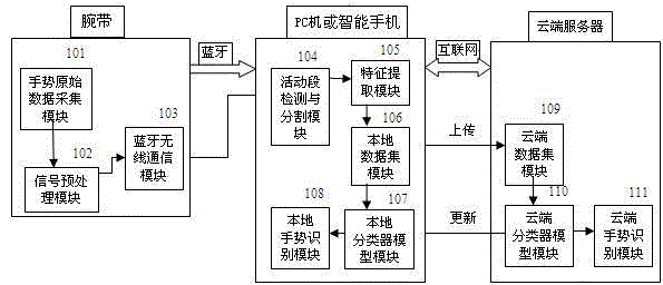 Cloud processing based gesture identification method