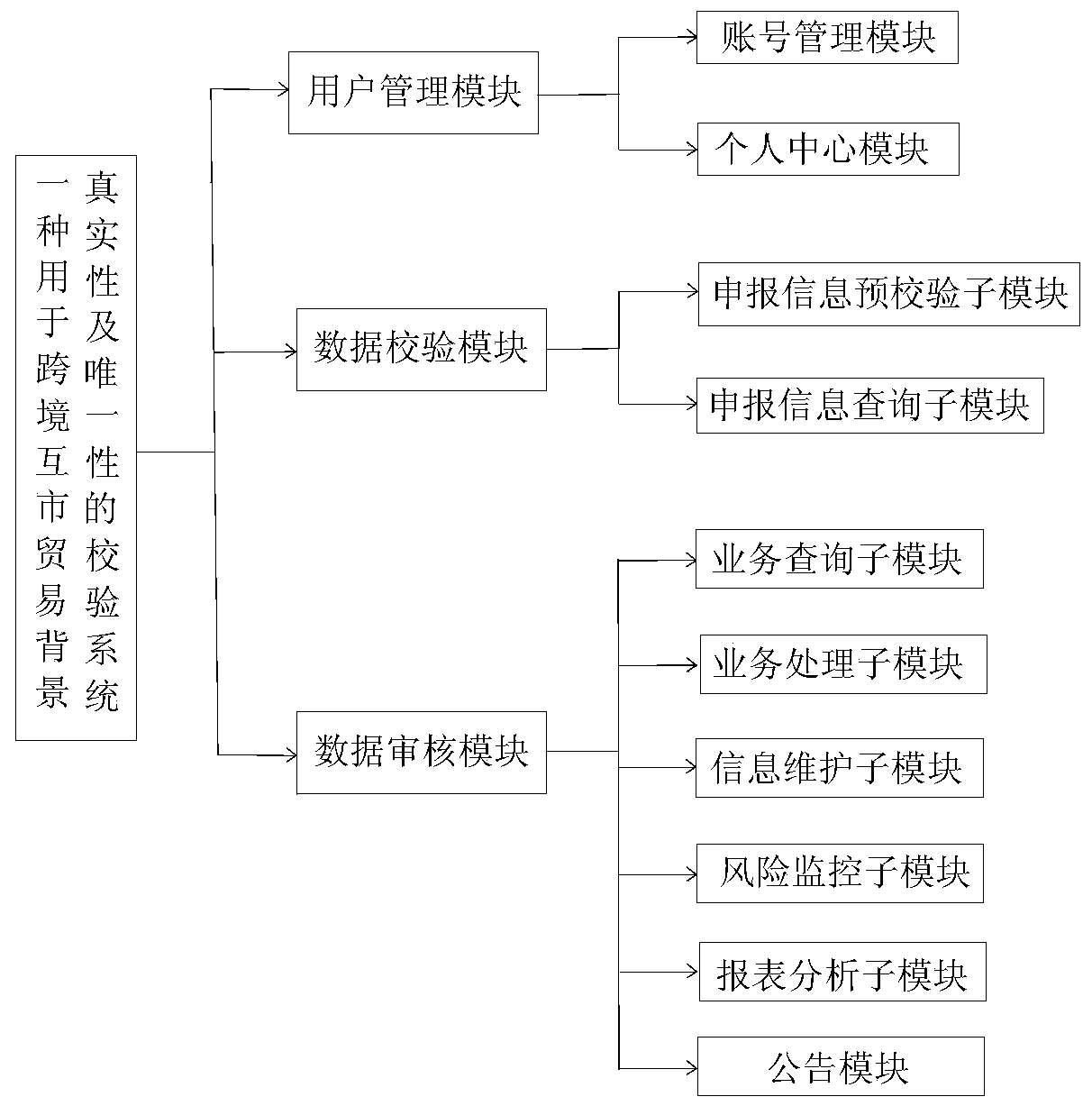 Verification system and method for authenticity and uniqueness of cross-border mutual-market trade background