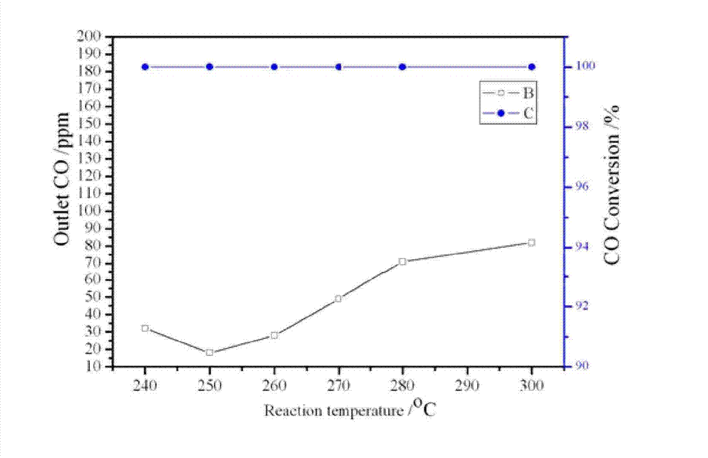 CO selective methanation catalyst and preparation method thereof