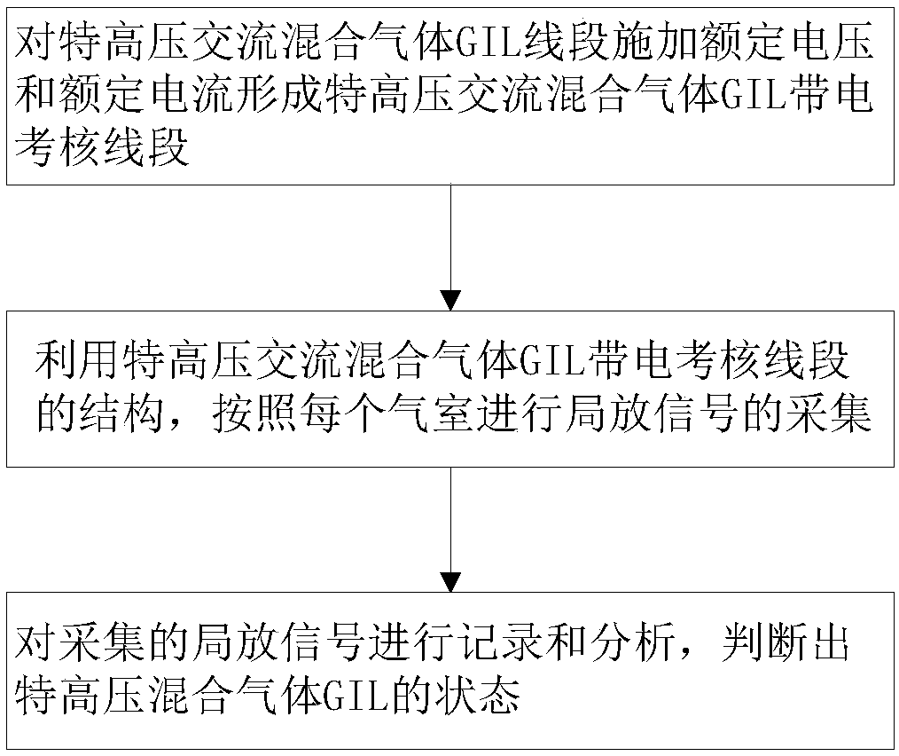 Ultra high voltage AC gas mixture GIL (gas-insulated metal enclosed transmission line) segment partial discharge signal measurement method