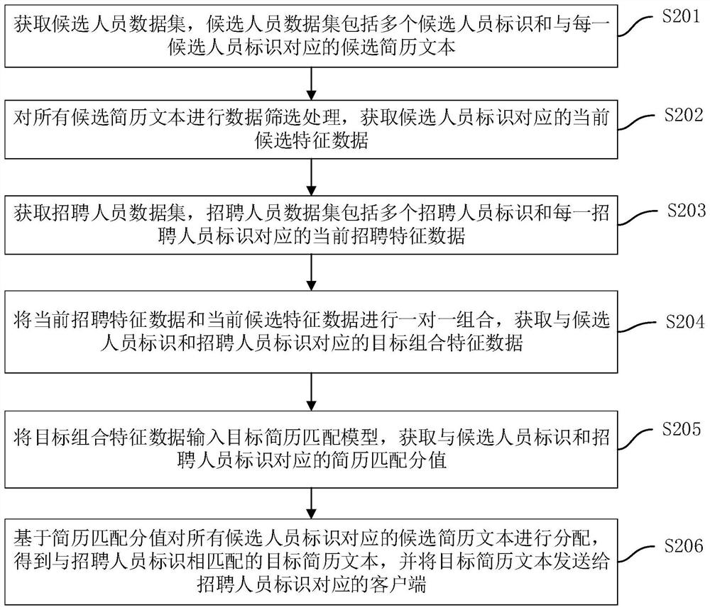 Resume allocation method, device and equipment based on machine learning and storage medium