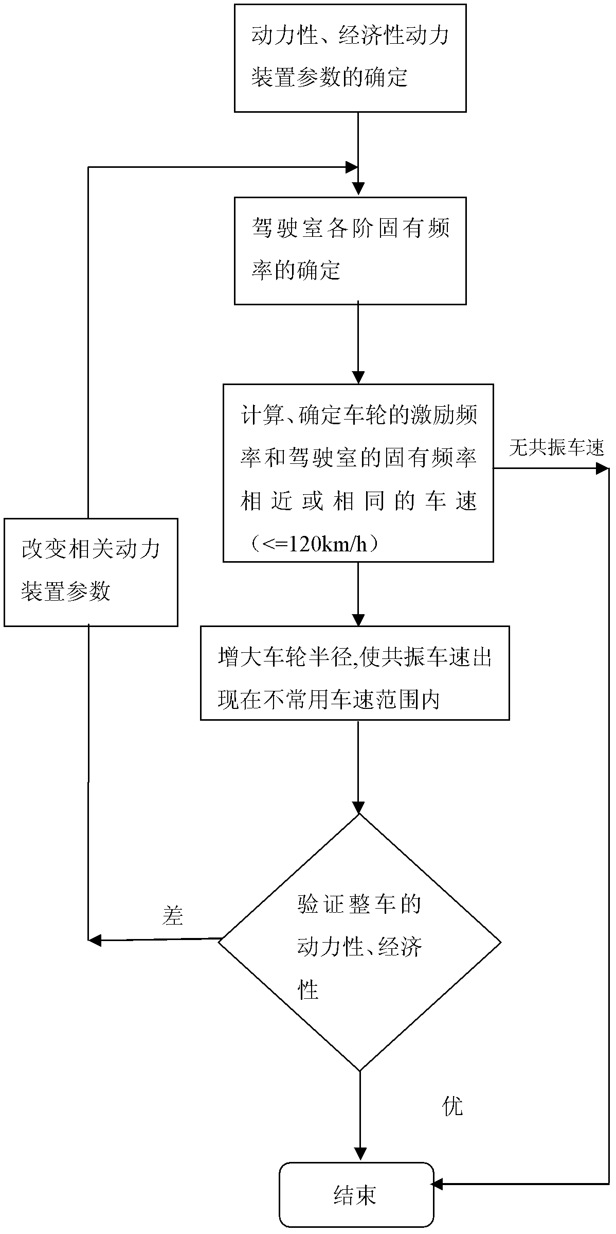 Matching method of powerplant parameters to prevent automobile cab from resonating at common speed