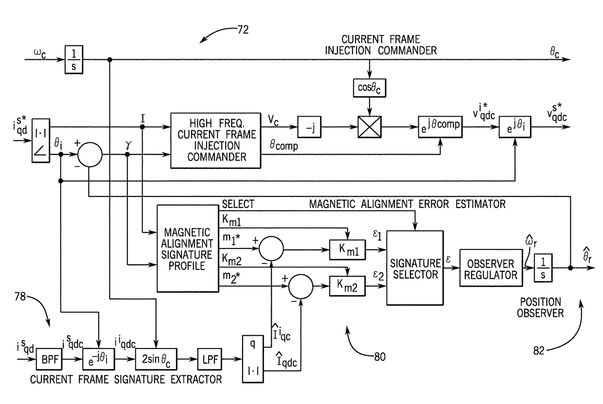 System and method for sensorless control of electric machines using magnetic alignment signatures