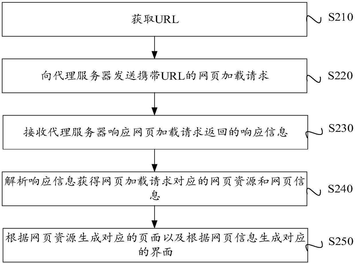 Webpage loading method, information processing method, computer device and storage medium