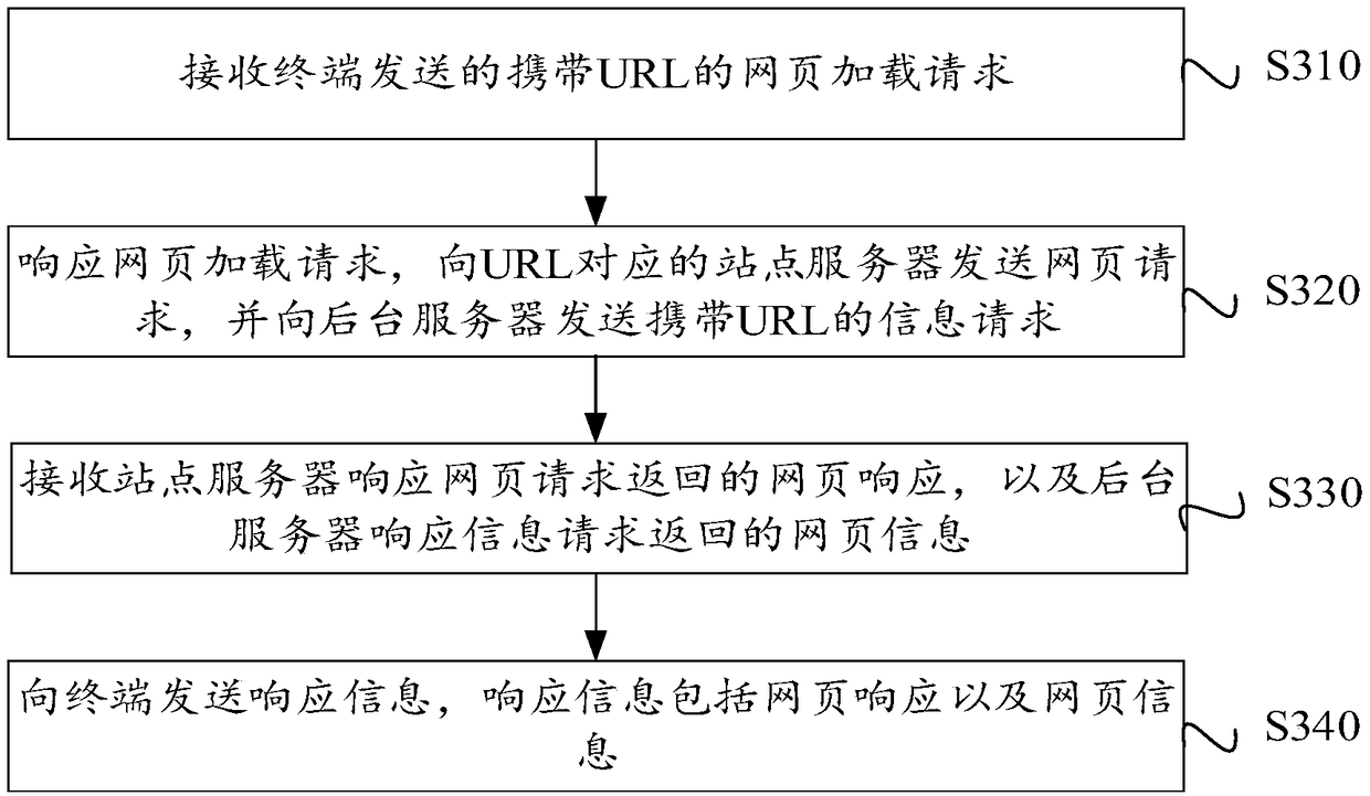 Webpage loading method, information processing method, computer device and storage medium