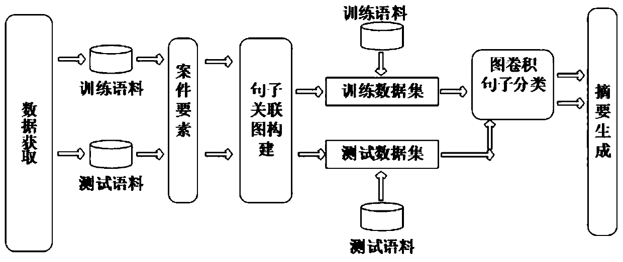 Case public opinion abstract generation method based on case element sentence association graph convolution