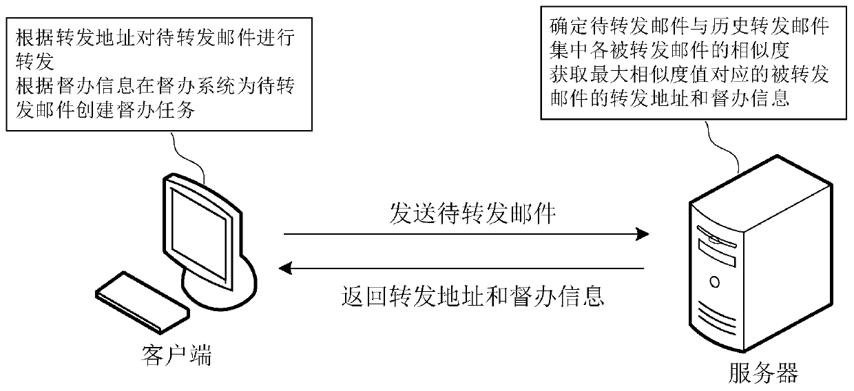 Mail processing method and device, computer equipment and storage medium