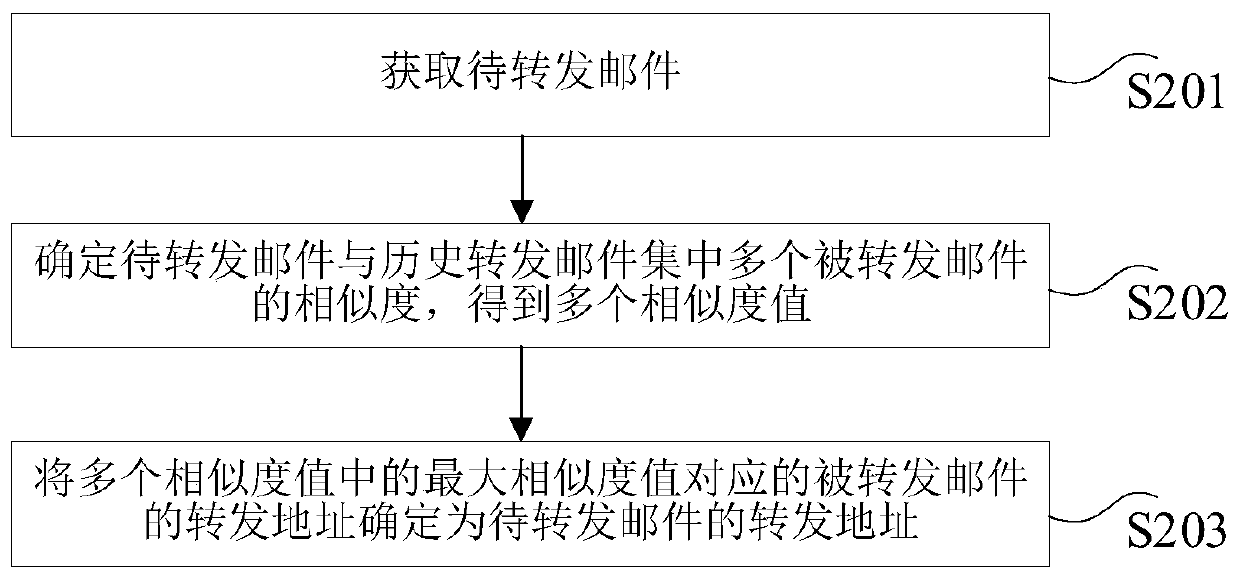 Mail processing method and device, computer equipment and storage medium