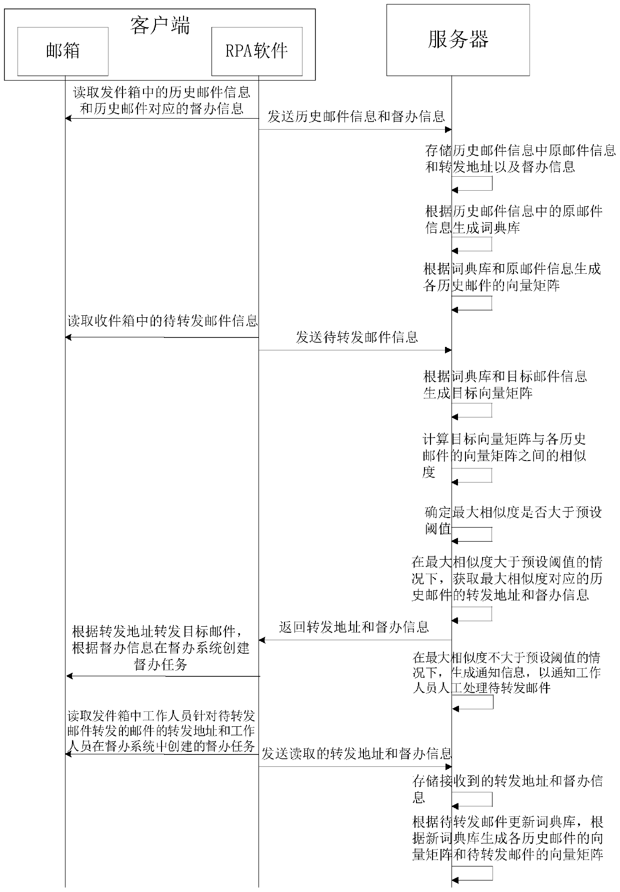 Mail processing method and device, computer equipment and storage medium