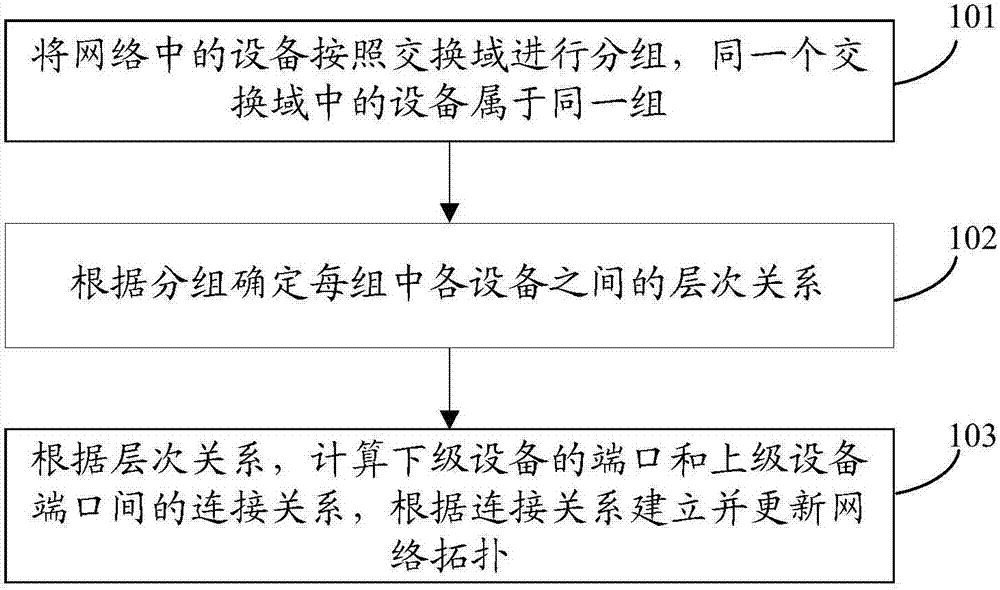 Automatic network topology discovery method