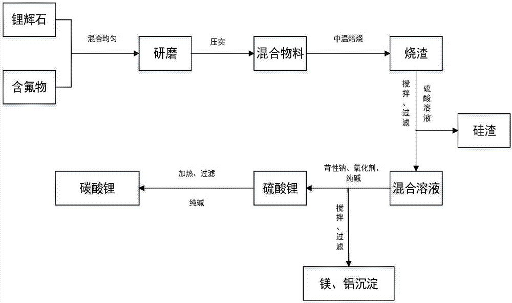 Method for preparing lithium carbonate through fluorinating and calcining spodumene and extracting lithium