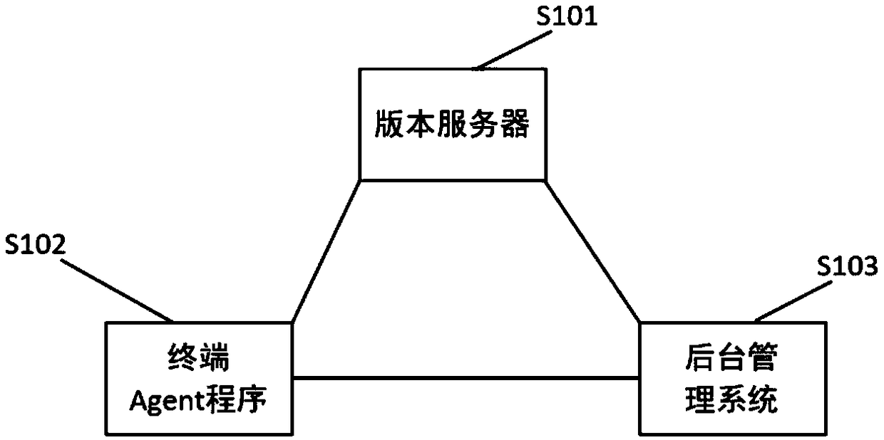 A safety protection method based on a remote upgraded version