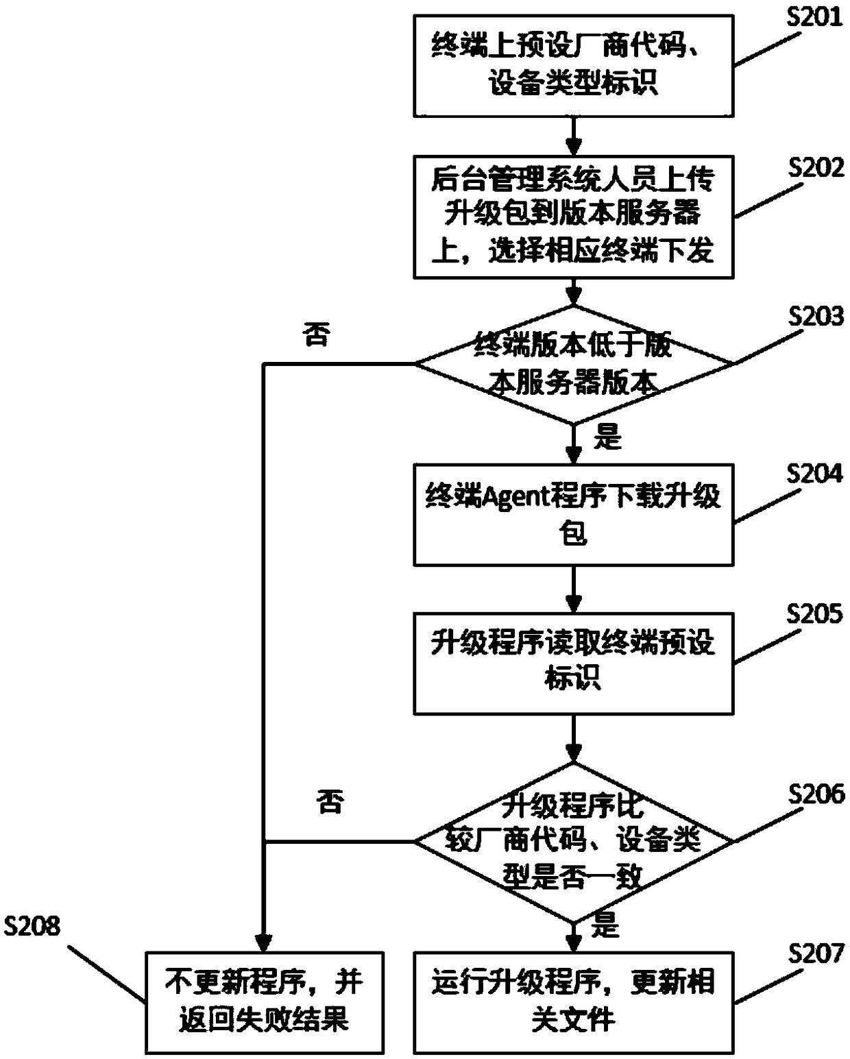 A safety protection method based on a remote upgraded version