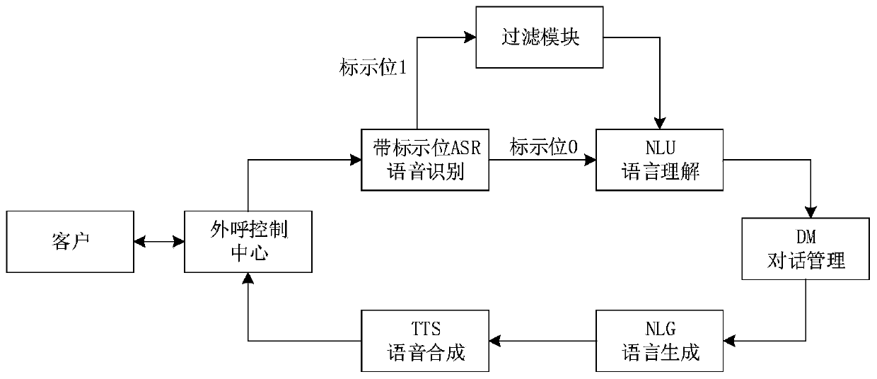 Intention interruption intelligent voice robot scheme without affecting dialogue management