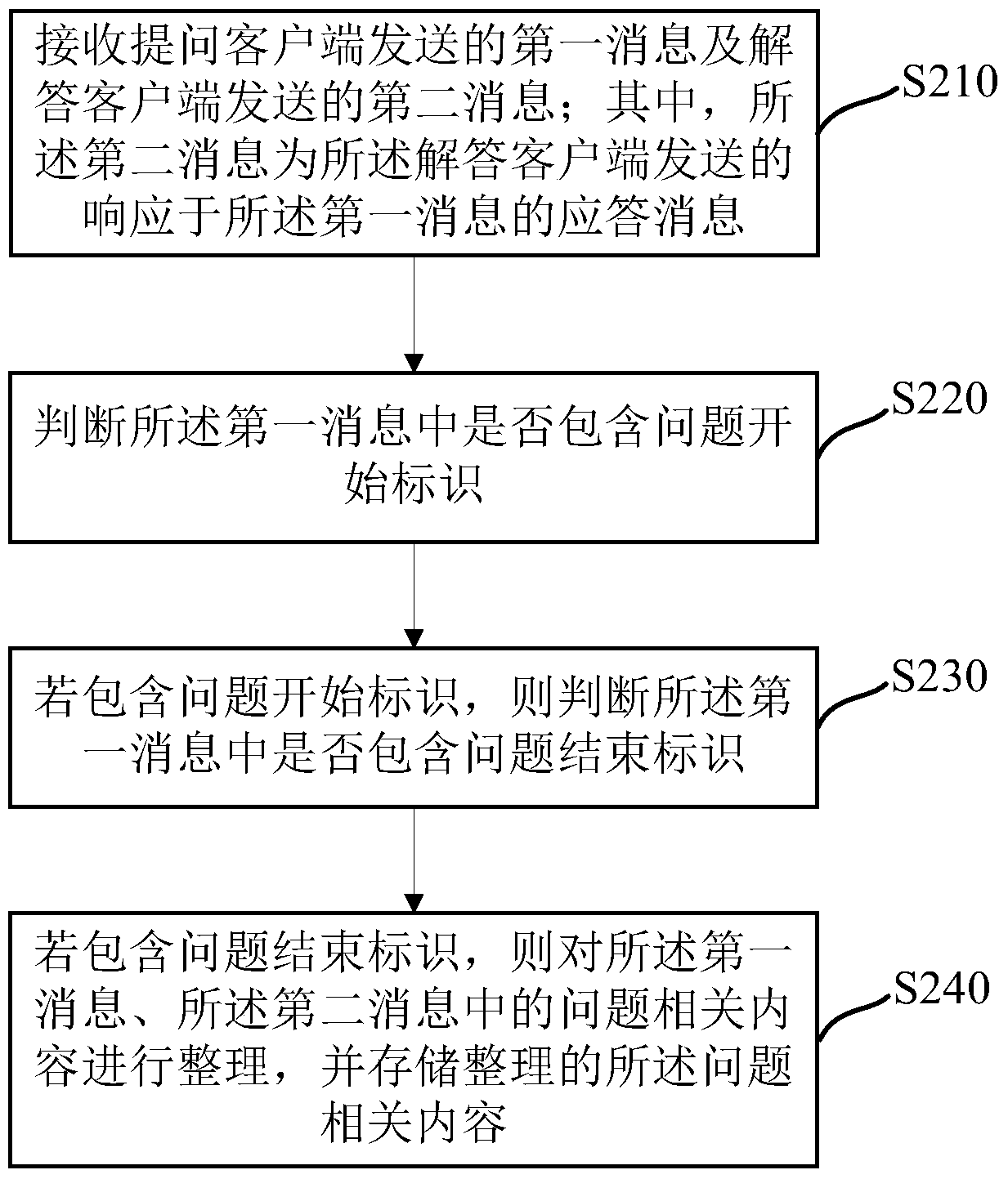 Method and device for sorting out questions and answers