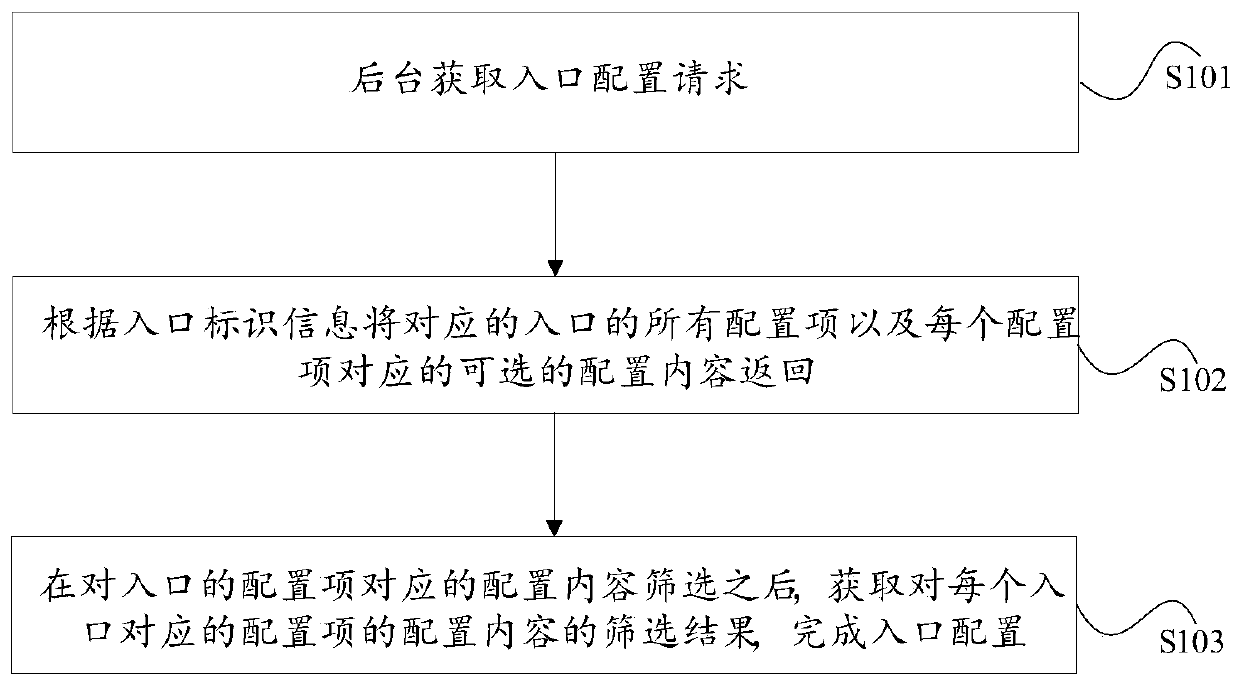 Method and device for accessing entry configuration