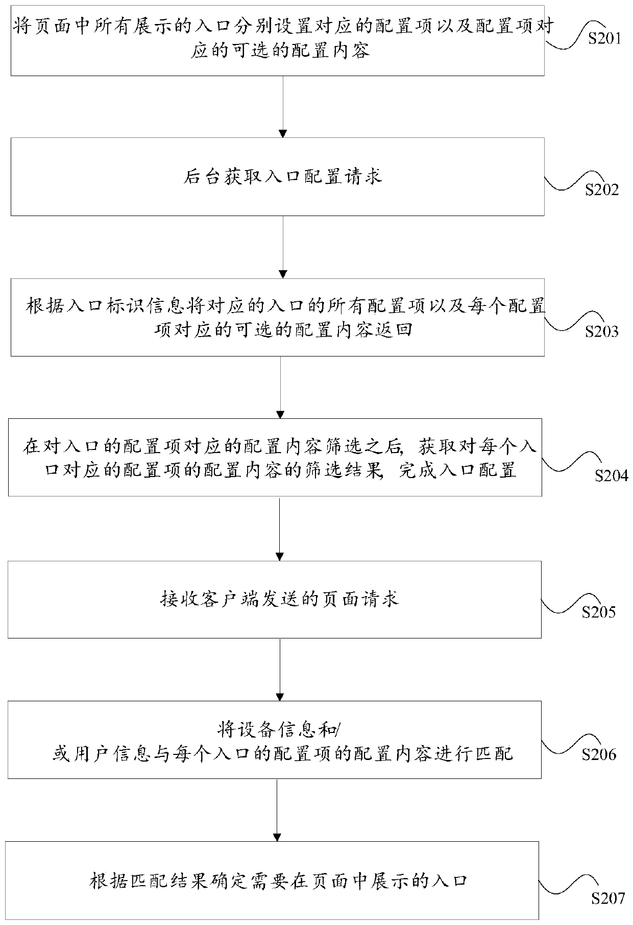 Method and device for accessing entry configuration