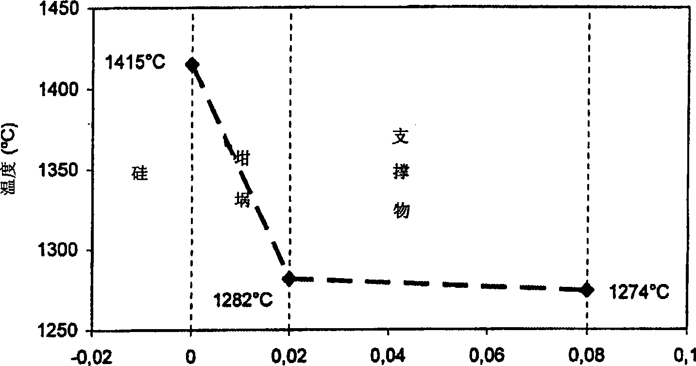 Method and crucible for direct solidification of semiconductor grade multi-crystalline silicon ingots