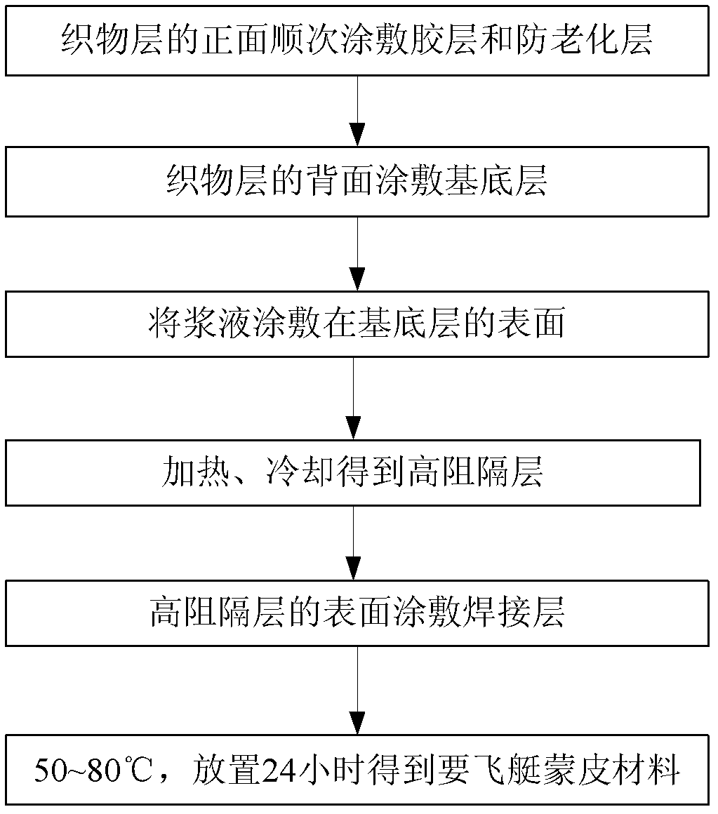 Airship sheath material and preparation method thereof