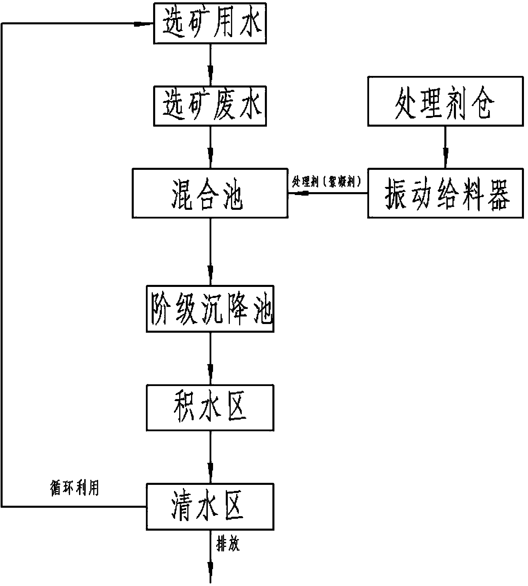 Polymetallic ore beneficiation wastewater recycling method