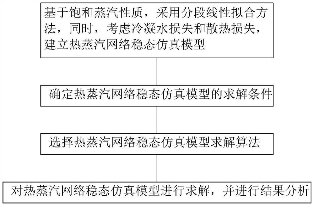 Hot steam network steady state simulation method, system, equipment and medium