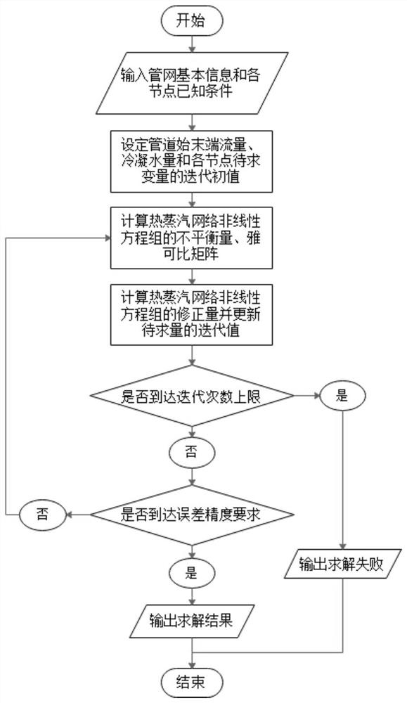 Hot steam network steady state simulation method, system, equipment and medium