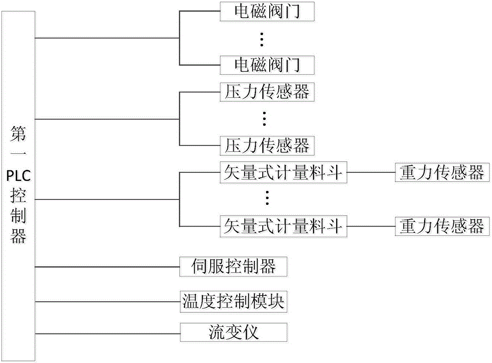 Control system of super-critical CO2 polypropylene foaming production line