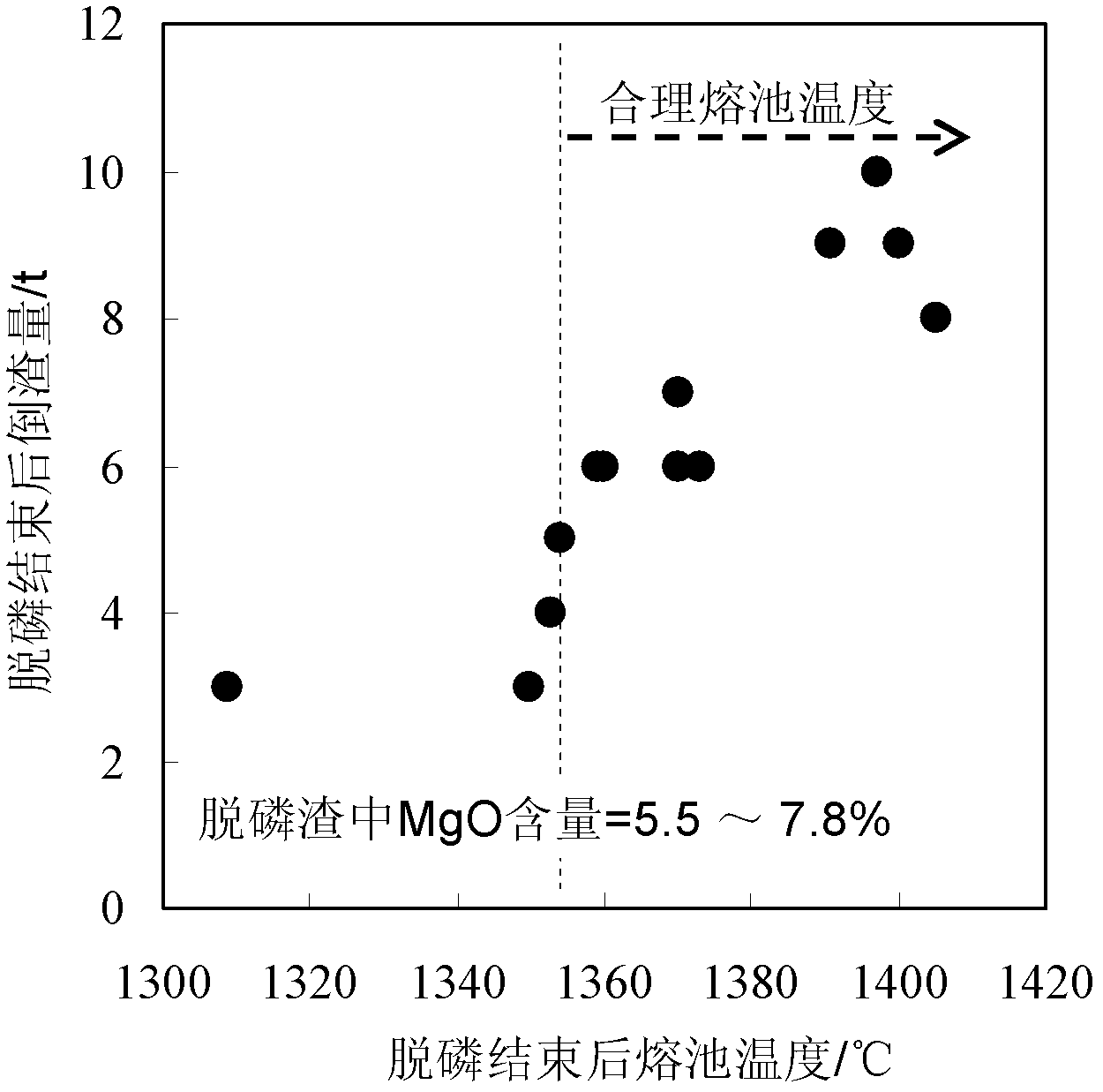 Convertor steelmaking method capable of reducing slag quantity