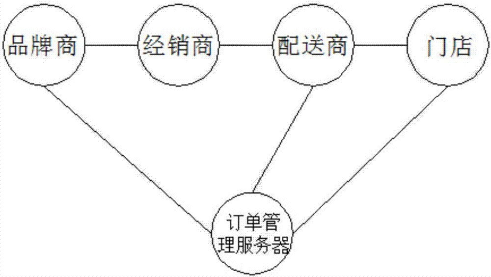 Goods distribution method and system of distributor, and terminal