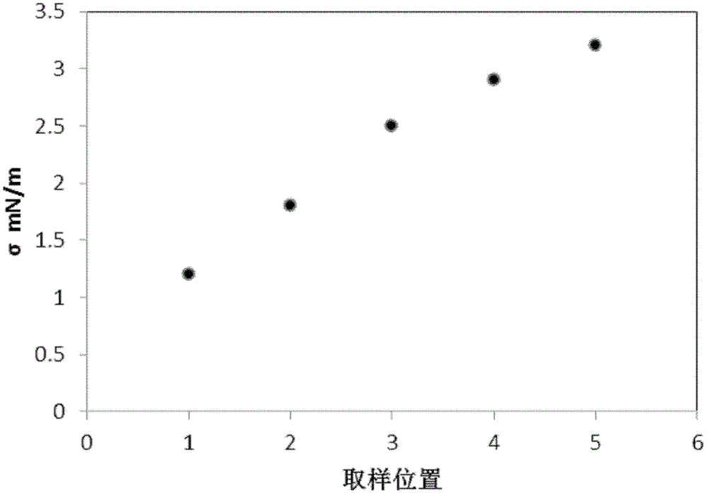 Oil-gas interface tension test method in porous medium