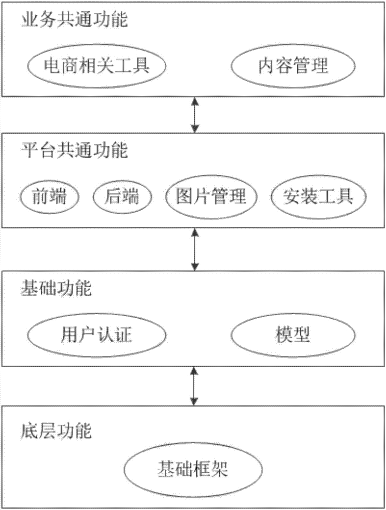 Base framework for e-commerce platform