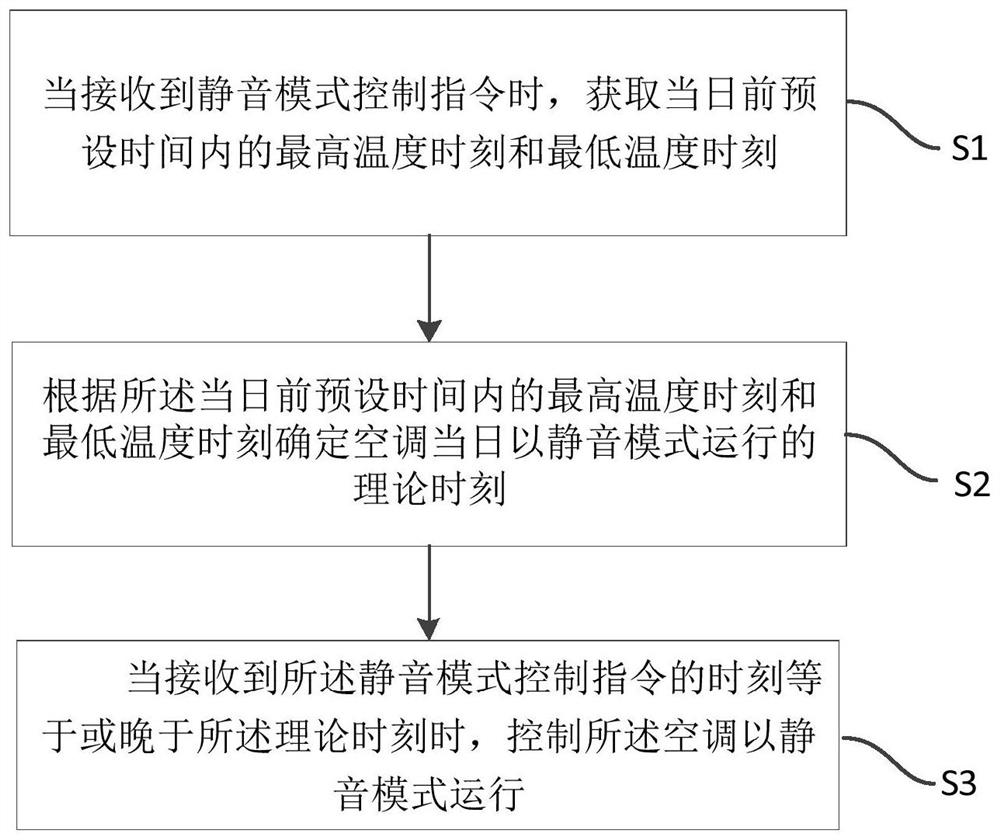 Air conditioner control method, device, air conditioner and storage medium