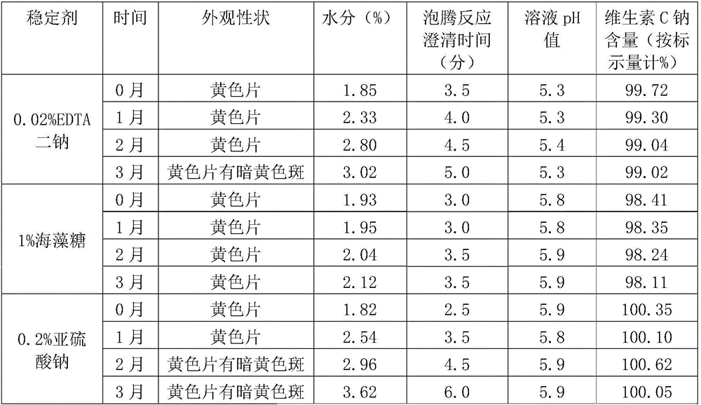 Effervescent tablet containing vitamin C sodium and preparation method of effervescent tablet