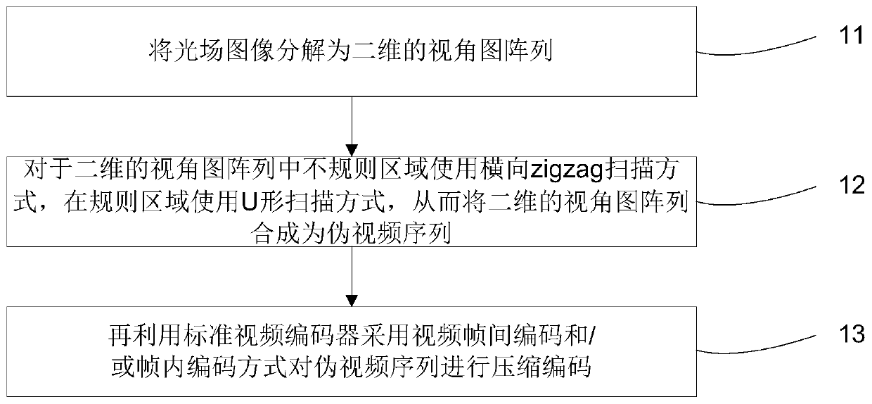 Light field image compression method based on hybrid scan order