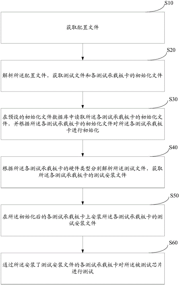 Automatic chip testing method and automatic chip testing system