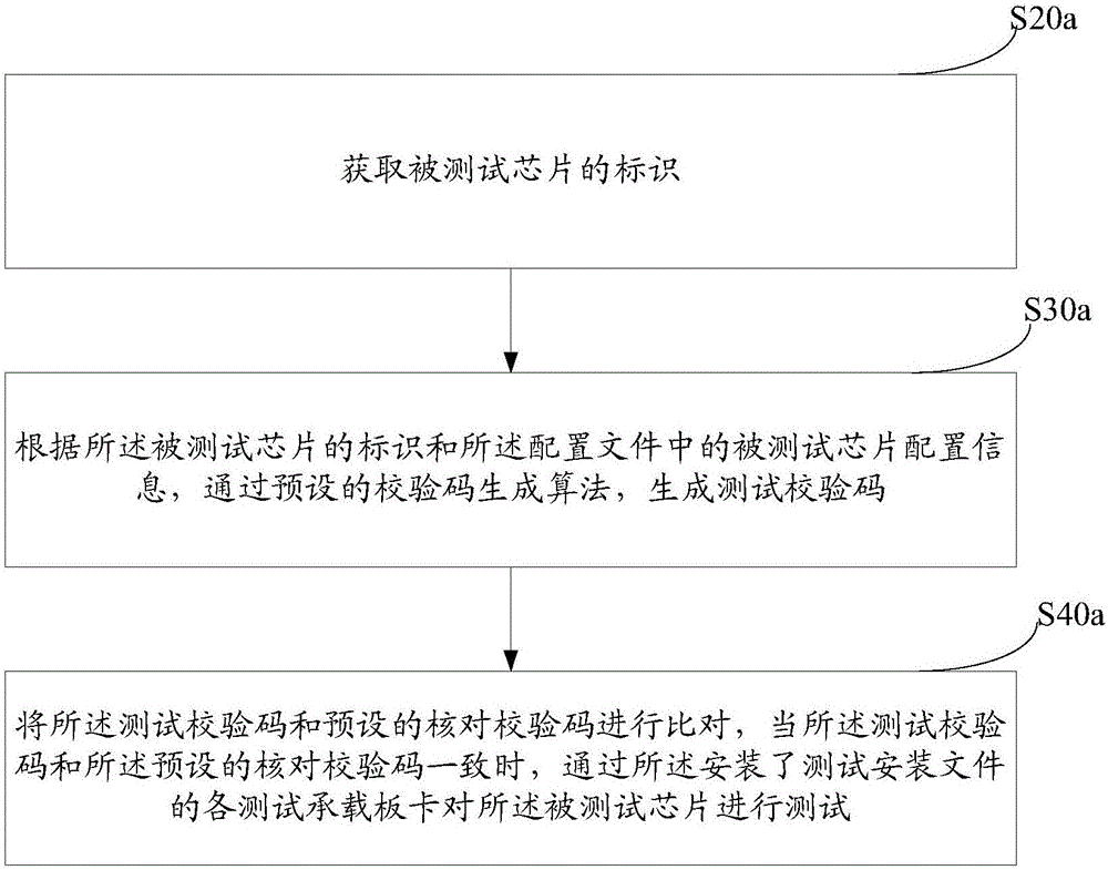 Automatic chip testing method and automatic chip testing system