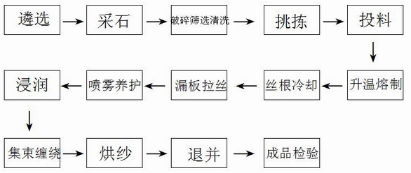 High-strength high-purity basalt continuous fiber production technique