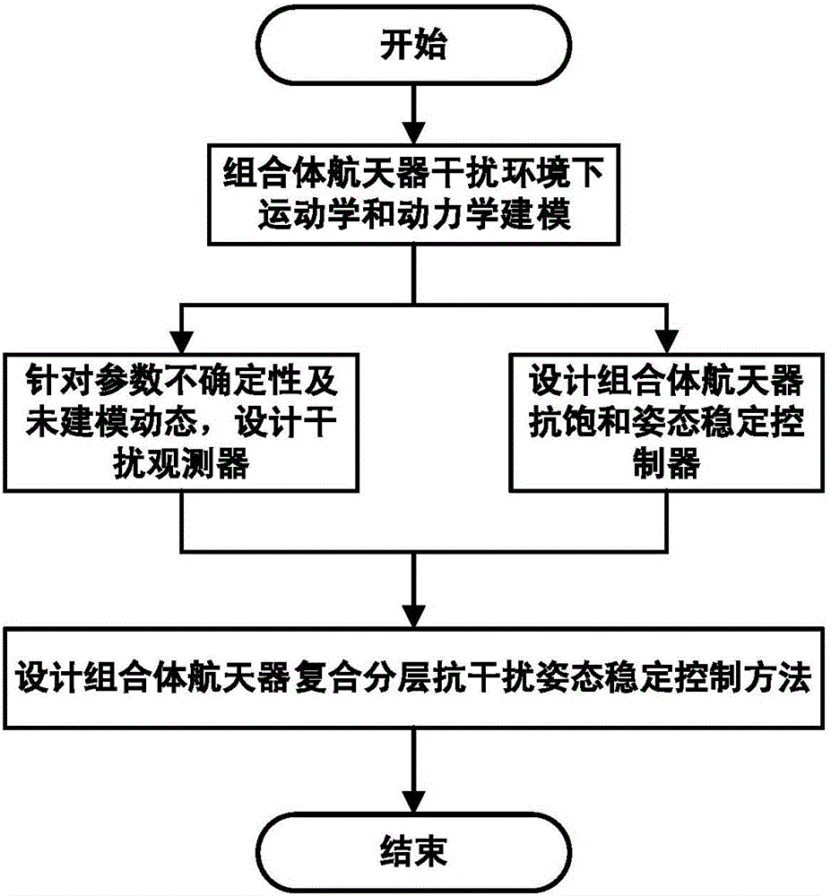 Compound layered anti-disturbance attitude stable control method for assembled spacecraft