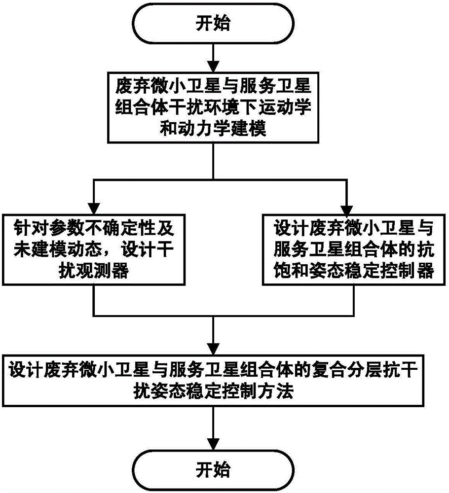 Compound layered anti-disturbance attitude stable control method for assembled spacecraft