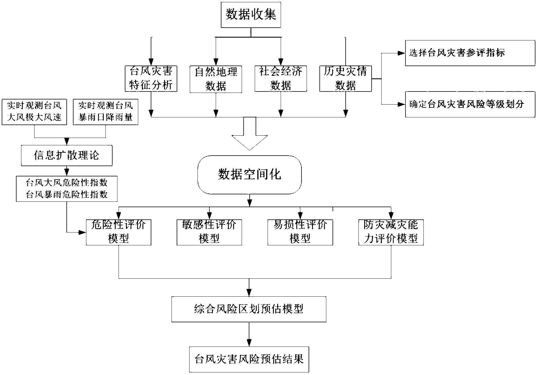 Typhoon disaster risk estimate method